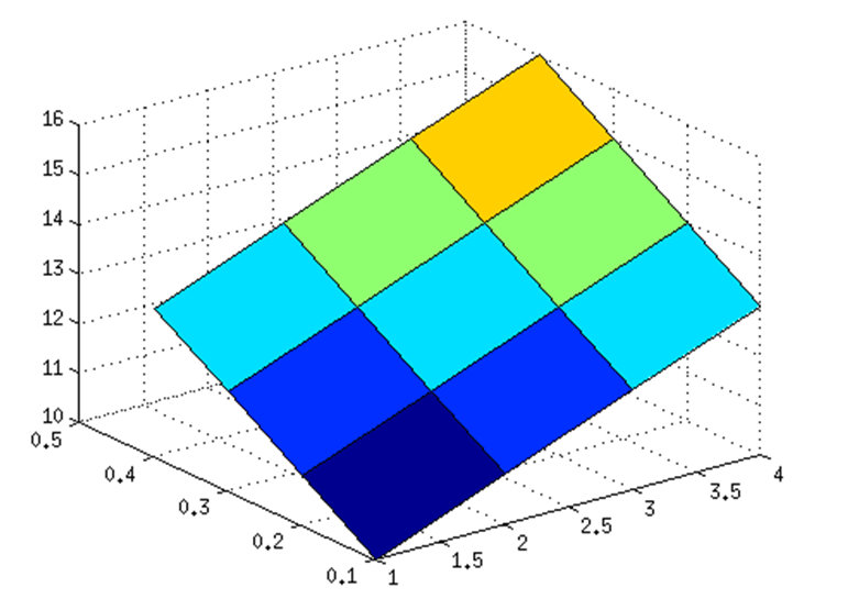 matlab Understanding 3D surface plot Stack Overflow