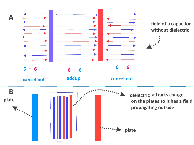 Why is the electric field of a dielectric in a capacitor not just