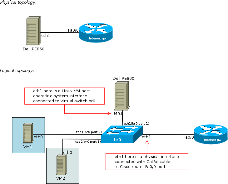 bridge How to understand virtual switch in Linux? Unix & Linux Stack Exchange