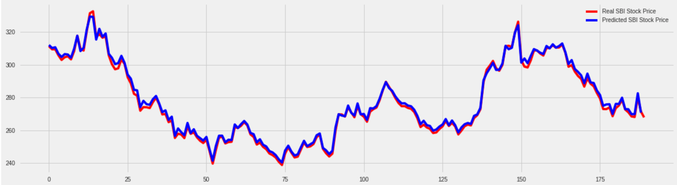 machine learning stock prediction GRU model predicting