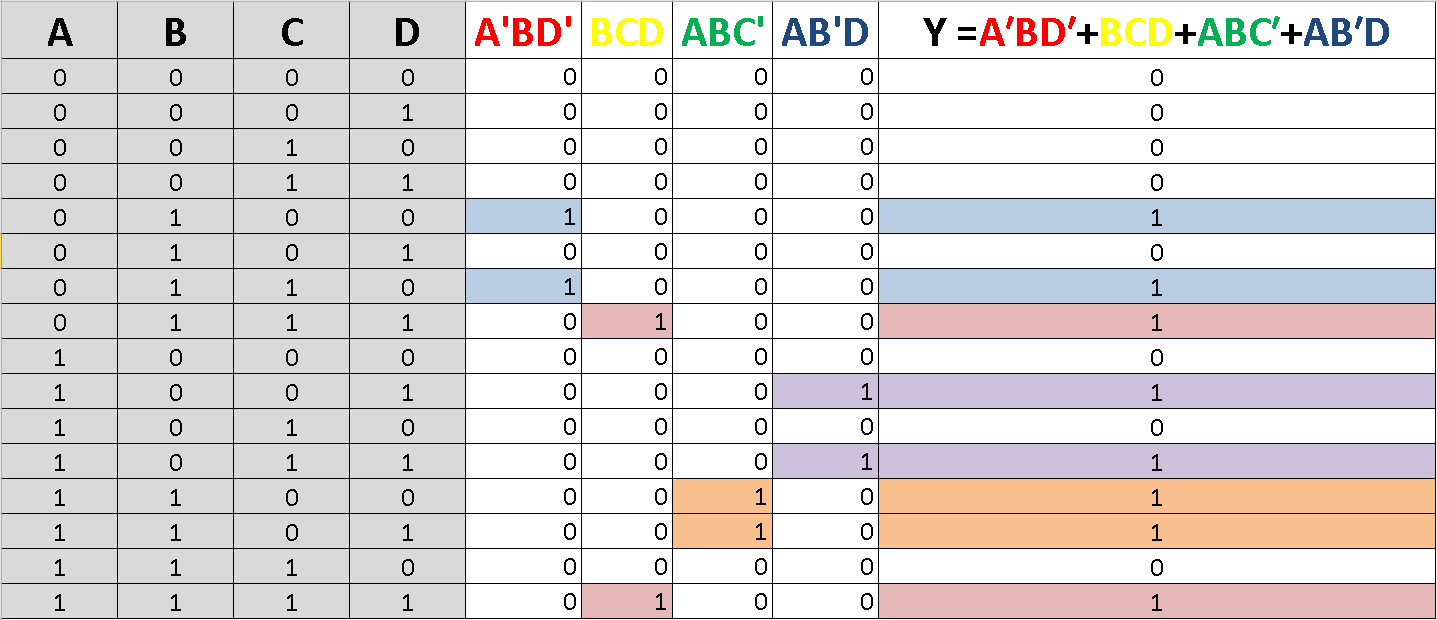 how to make a truth table from an boolean expression Mathematics