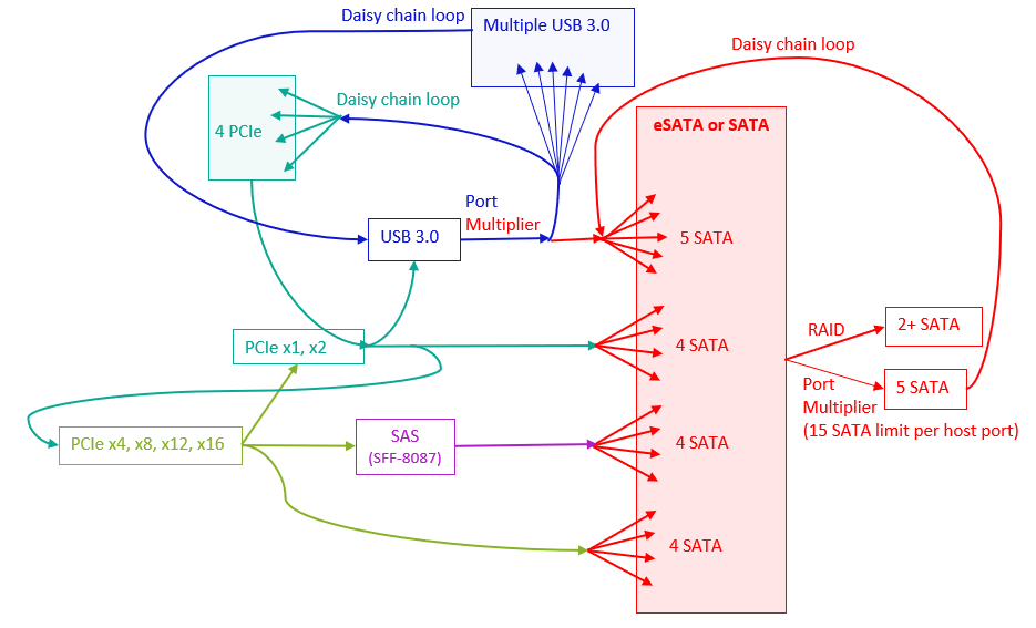 Is there a SATA cable which can connect to multiple disks?