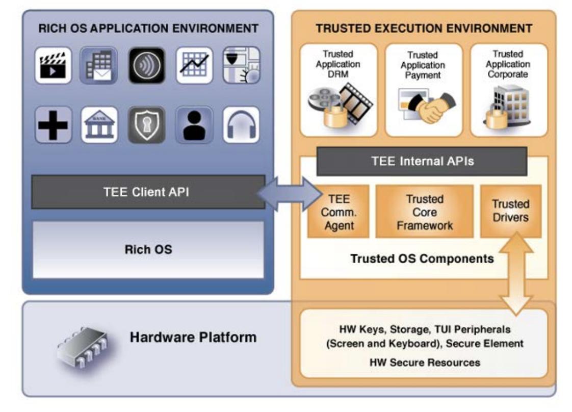 authentication In an Arm TrustZone based Trusted Application (TA