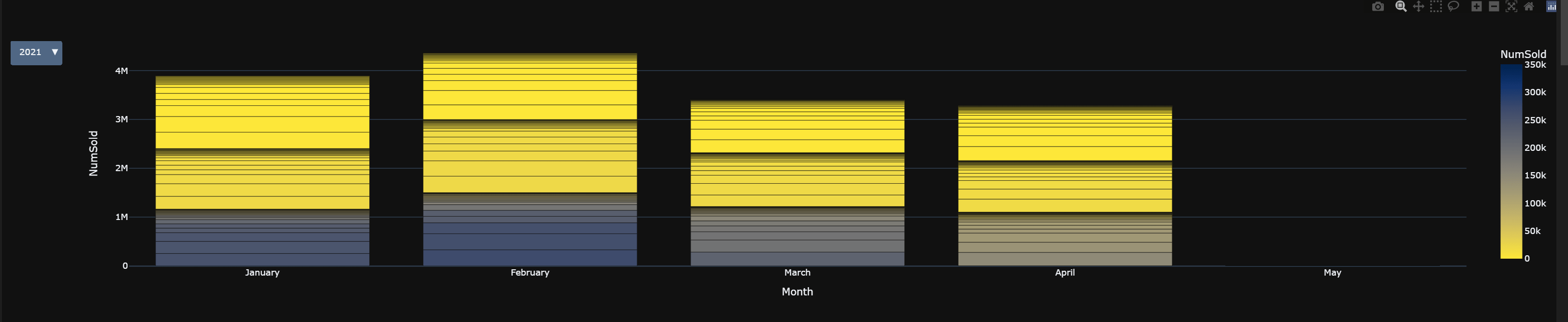 python Plotly Update Button to Filter Dataset Stack Overflow