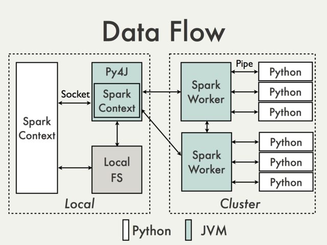 Scala How does Spark interoperate with CPython