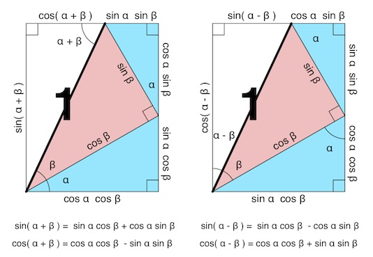 trigonometry When the trig functions moved from the right triangle to