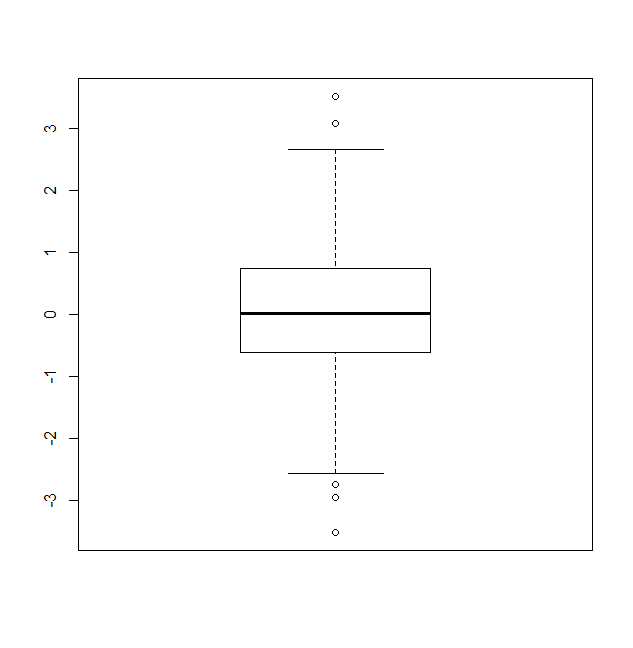 statistics Boxplot R calculating outliers Stack Overflow