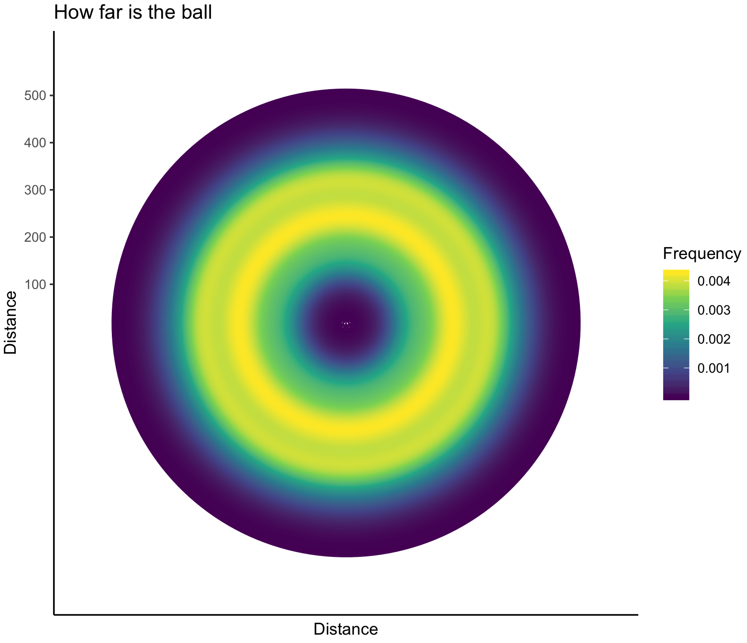 r Draw a circle with color according to it's density (frequency