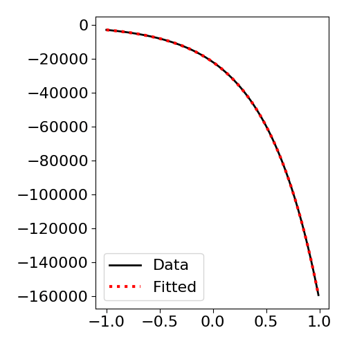 python scipy.optimize.curve_fit() failed to fit a