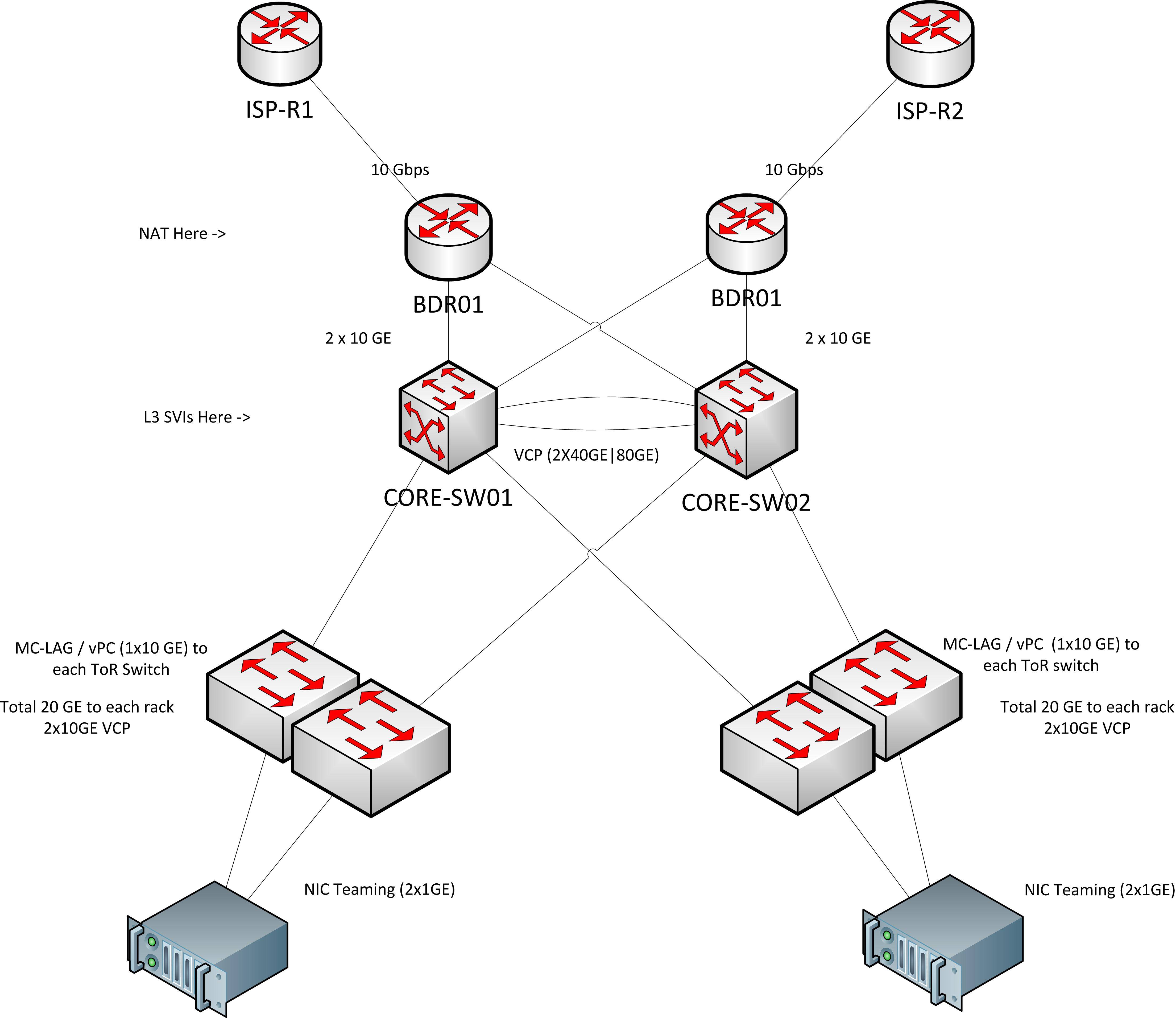 routing Trying to fit centralised firewall into network topology