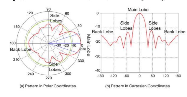 Need help understanding the gain on antenna pattern plots