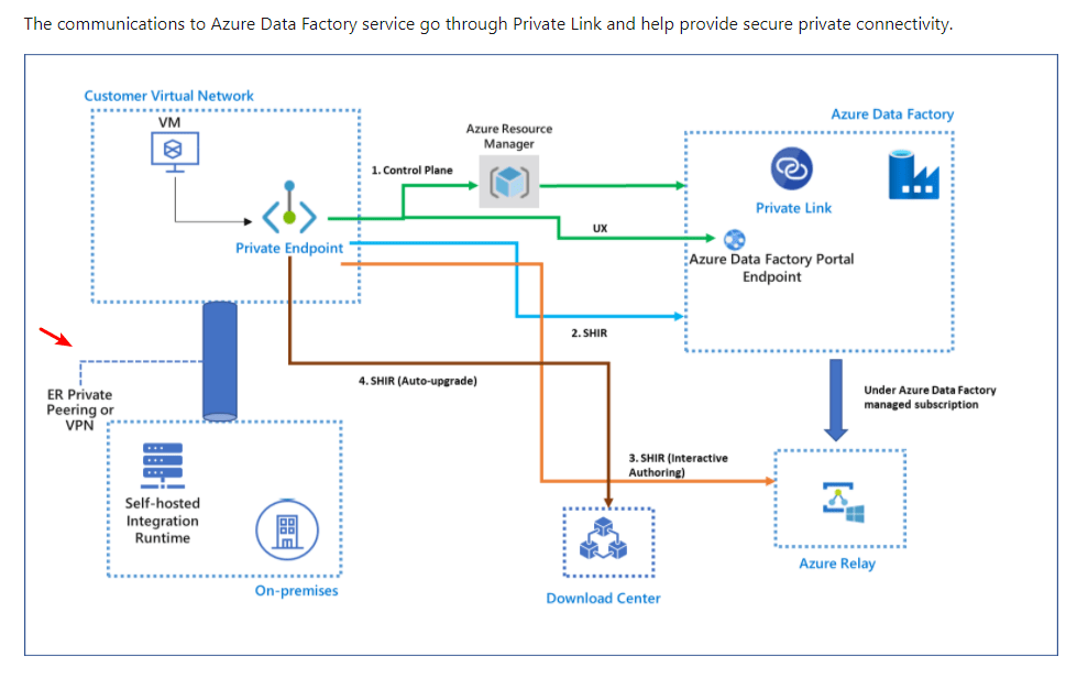 How do I connect an Azure selfhosted Integration Runtime to a Data