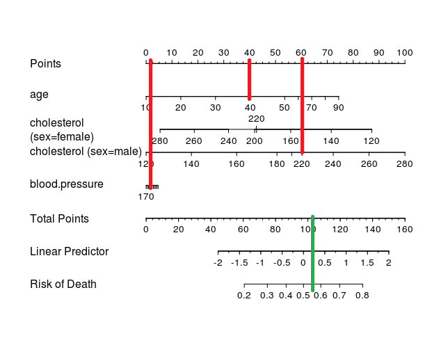regression R How to read Nomograms to predict the