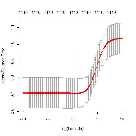 cross validation Is ridge regression useless in high dimensions (n
