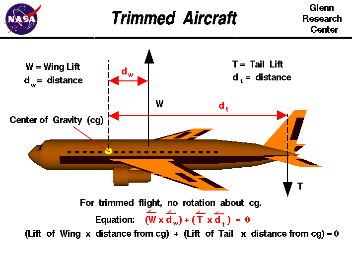 aerodynamics Do any aircraft out there use negative lift? Aviation