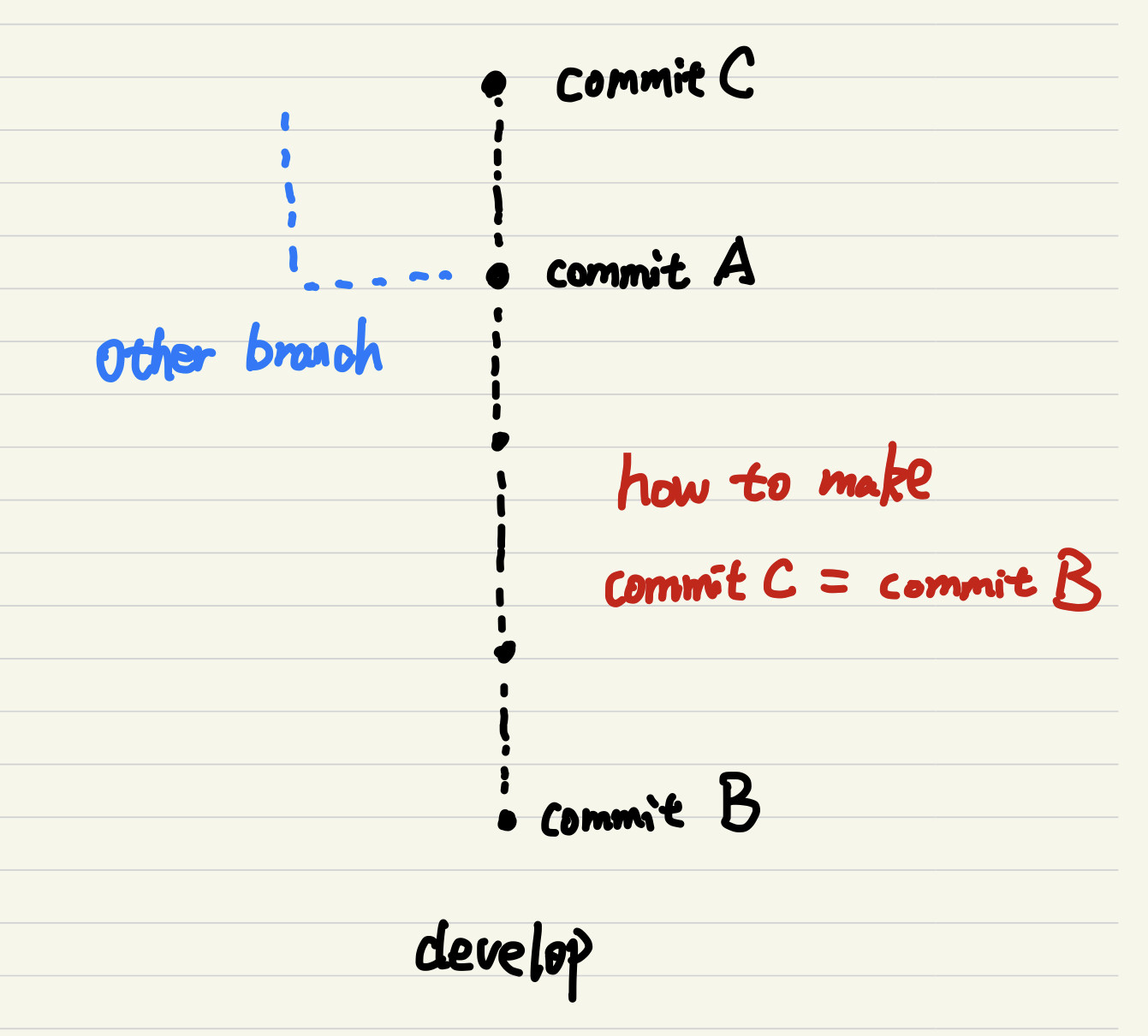 git How to revert to a certain commit by adding a new reverting