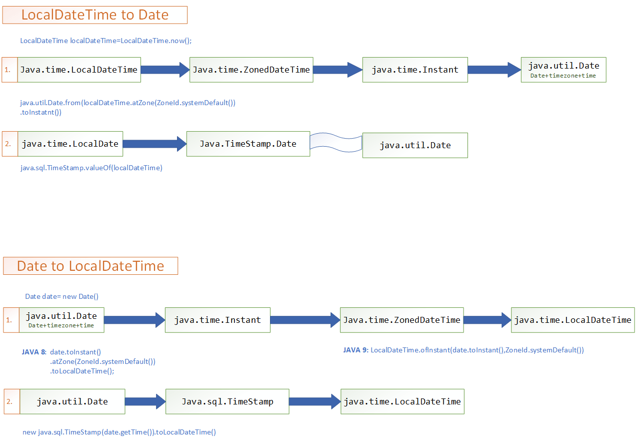datetime Convert java.util.Date to java.time.LocalDate Stack Overflow