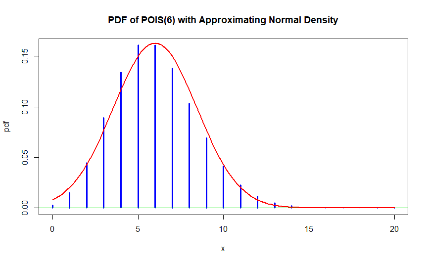 Poisson Probability Distribution Graph Research Topics