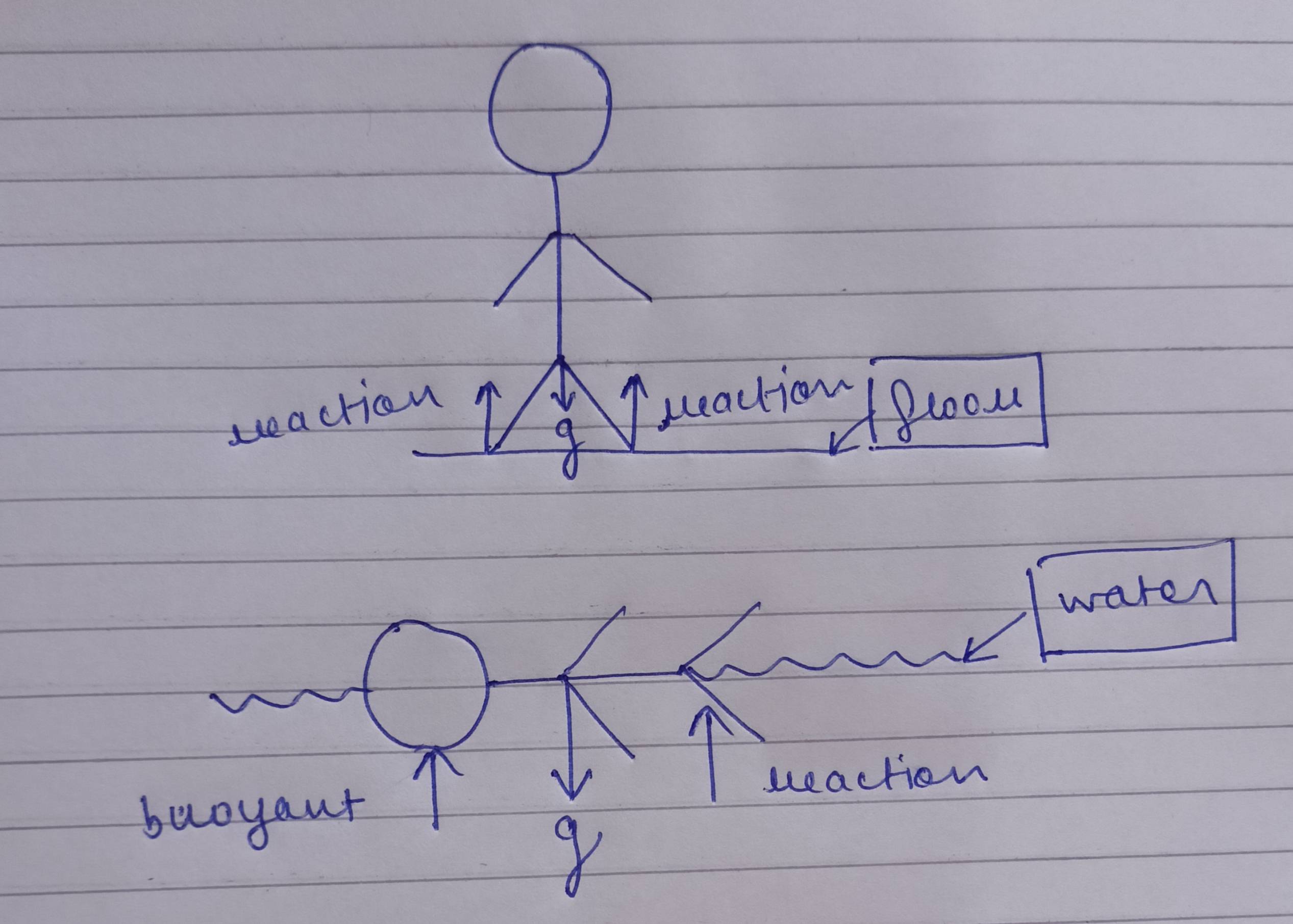 newtonian gravity Why do we feel weightlessness in water but not on