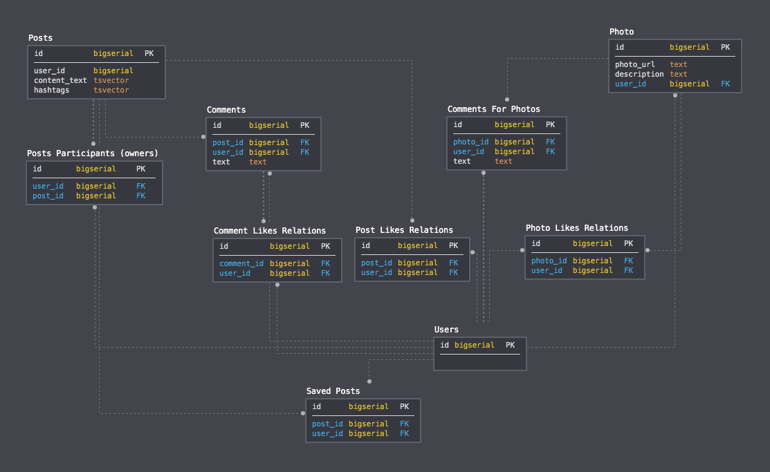 postgresql Schema for social network using the supertype/subtype