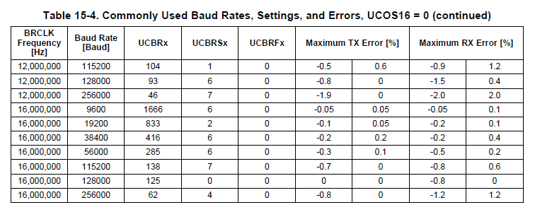 MSP430 G2553 UART Baudrate 9600 16MHz clock Issues Stack Overflow