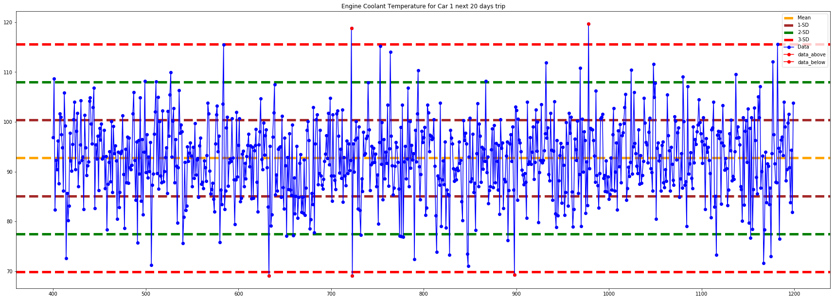 python 3.x How to code rule number 4 from Western Electric rule's for