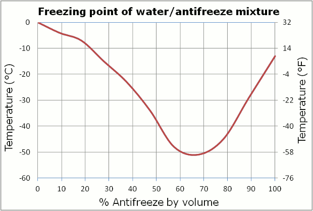 opel How to flush coolant with only access to expansion tank? Motor