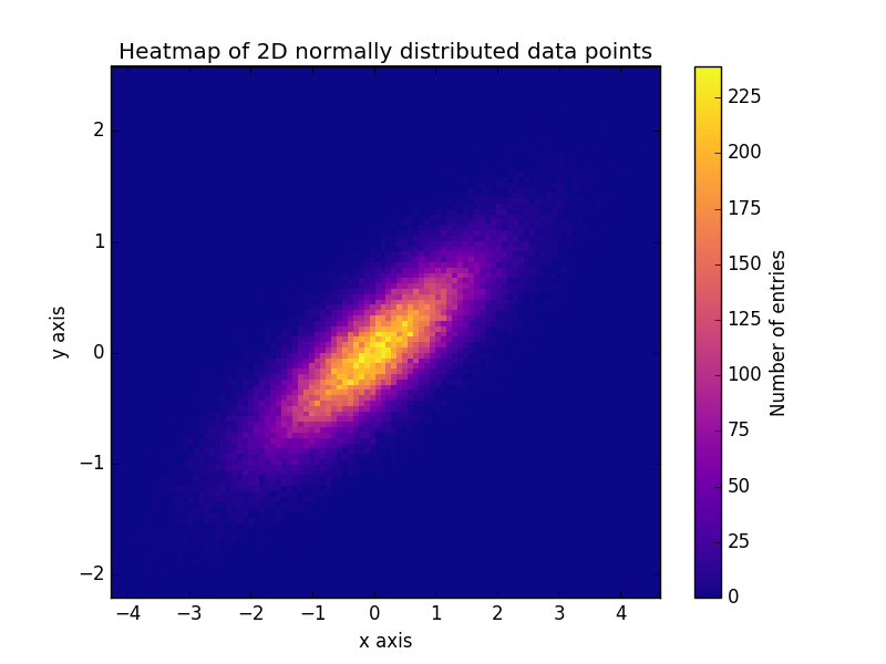 python How to create a 2d probability density heatmap Stack Overflow