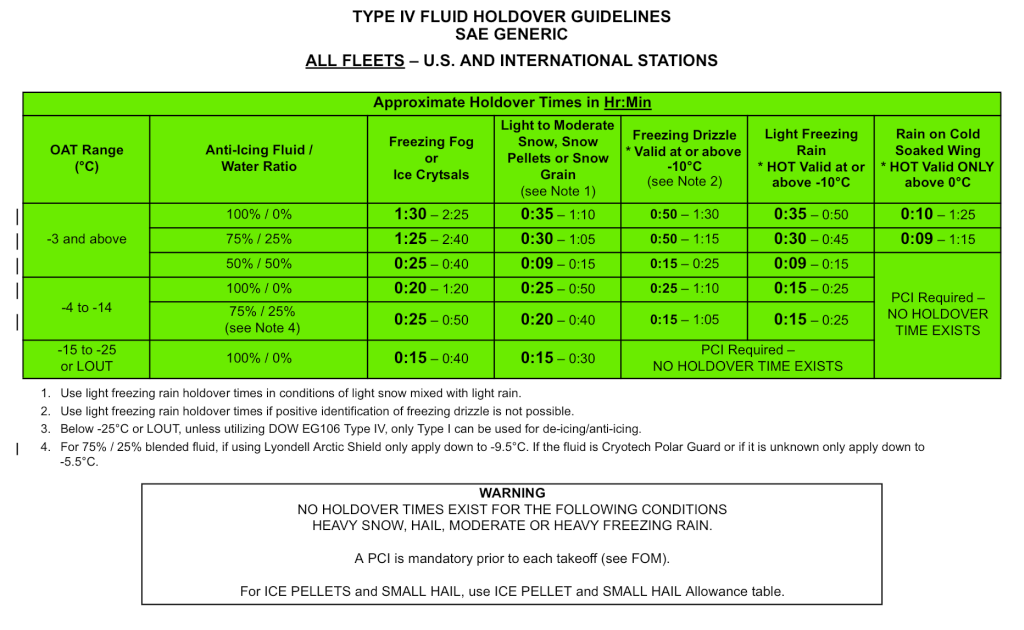 ground operations Is there a source of deicing holdover time tables