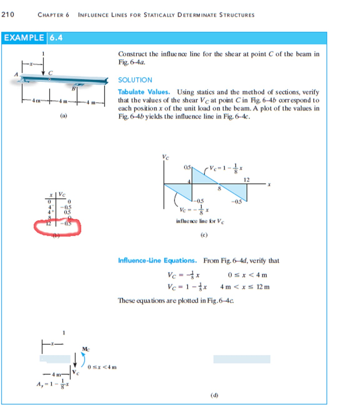 structural engineering shear force in influence line of beam