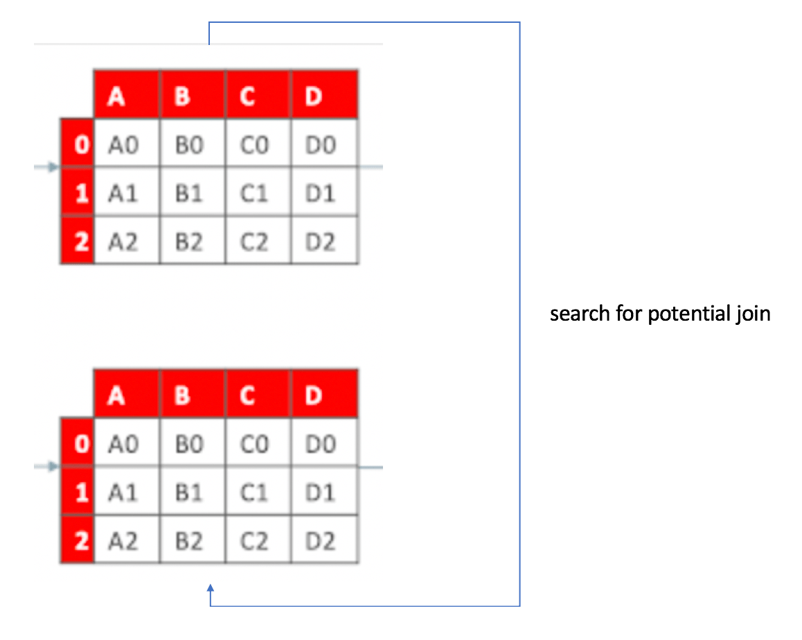 python Pandas automatic JOIN between two pandas dataframe Stack