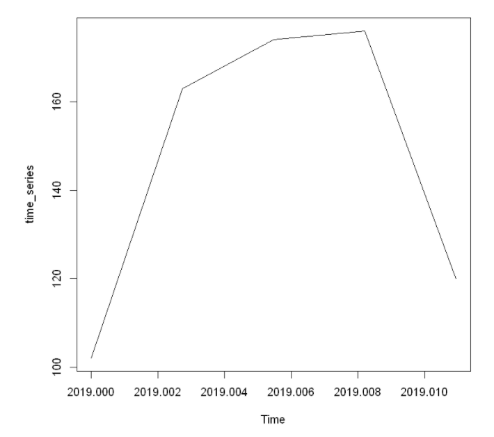 time series ts() function in R with daily observations Stack Overflow