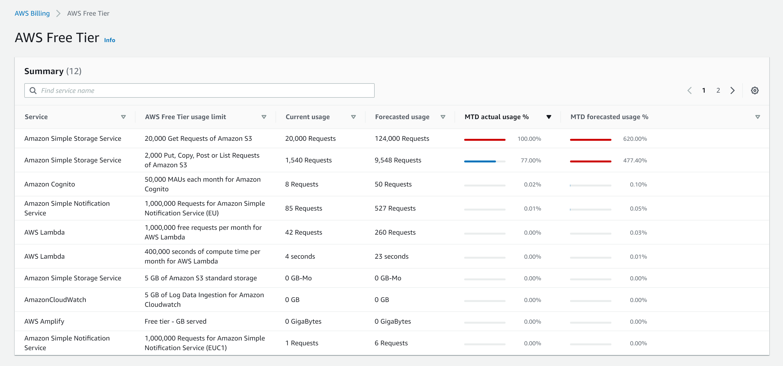 amazon web services AWS S3 20.000 requests in 3 days? Is it normal