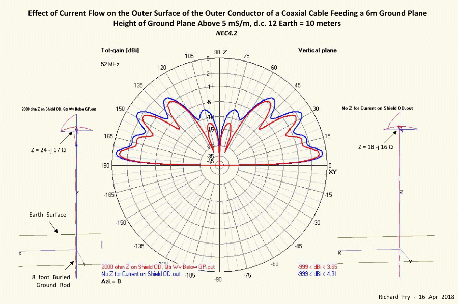 grounding RF ground and balanced antennas Amateur Radio Stack Exchange