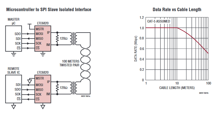 rs485 SPI over long distance Electrical Engineering Stack Exchange