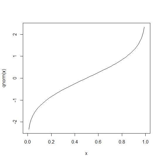 statistics How does the command "plot(qnorm)" work in R? Stack Overflow