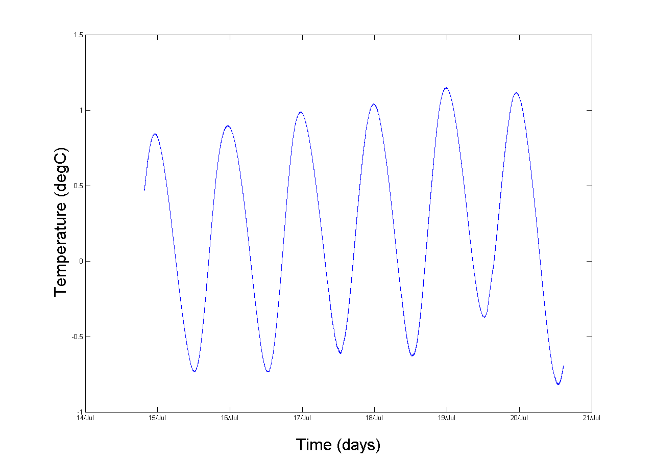 matlab Accurate frequency estimation with short time series data
