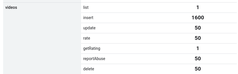 How much about extend the Quota for YouTube Data API Stack Overflow