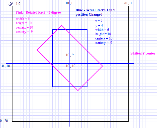 android Rectangle Coordinates With Respect To The Rotation Angle
