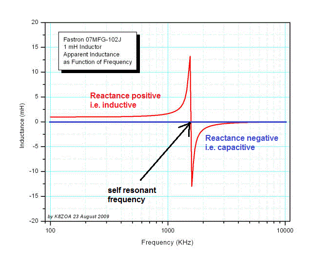 Frecuencia autoresonante del inductor ¿Queremos que sea alta o baja