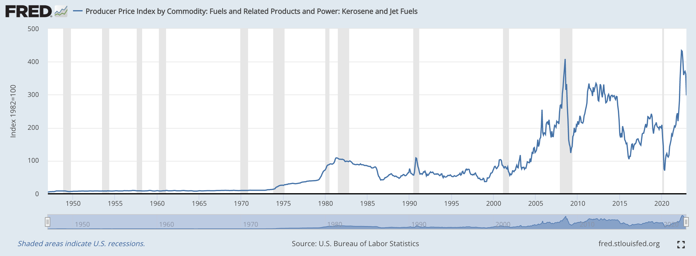 usa Where I can get historical jet fuels prices? Aviation Stack