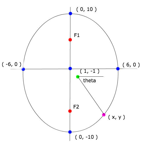 trigonometry Get Distance Between Point and Side of Ellipse