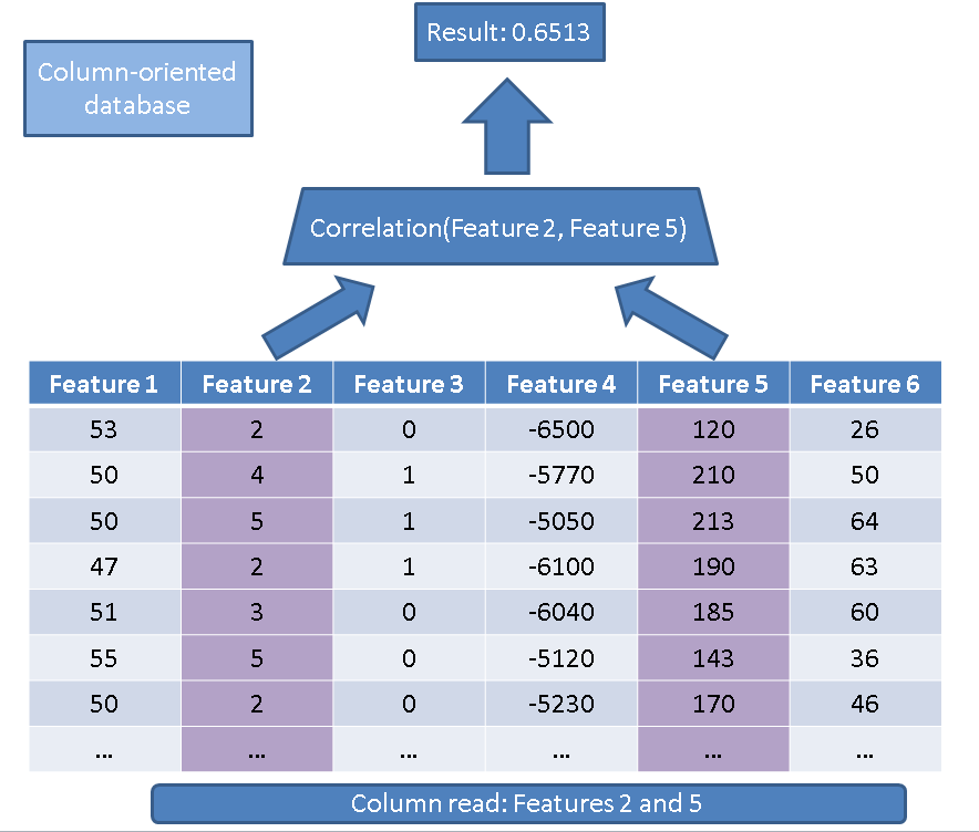 tools What makes columnar databases suitable for data science? Data