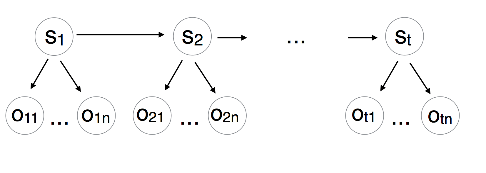 unsupervised learning Hidden Markov Models with multiple emissions