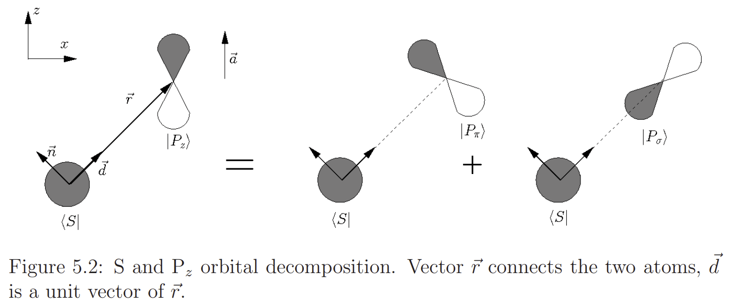 Derivation of SlaterKoster equations Matter Modeling