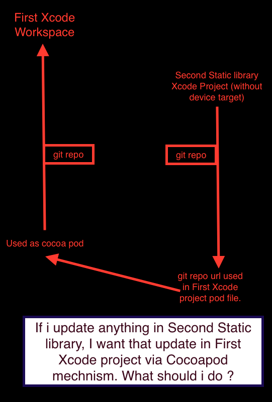 ios How to change code of static library .a file Xcode Project for