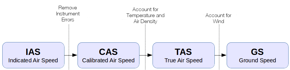aircraft performance Constant TAS versus constant GS What is the