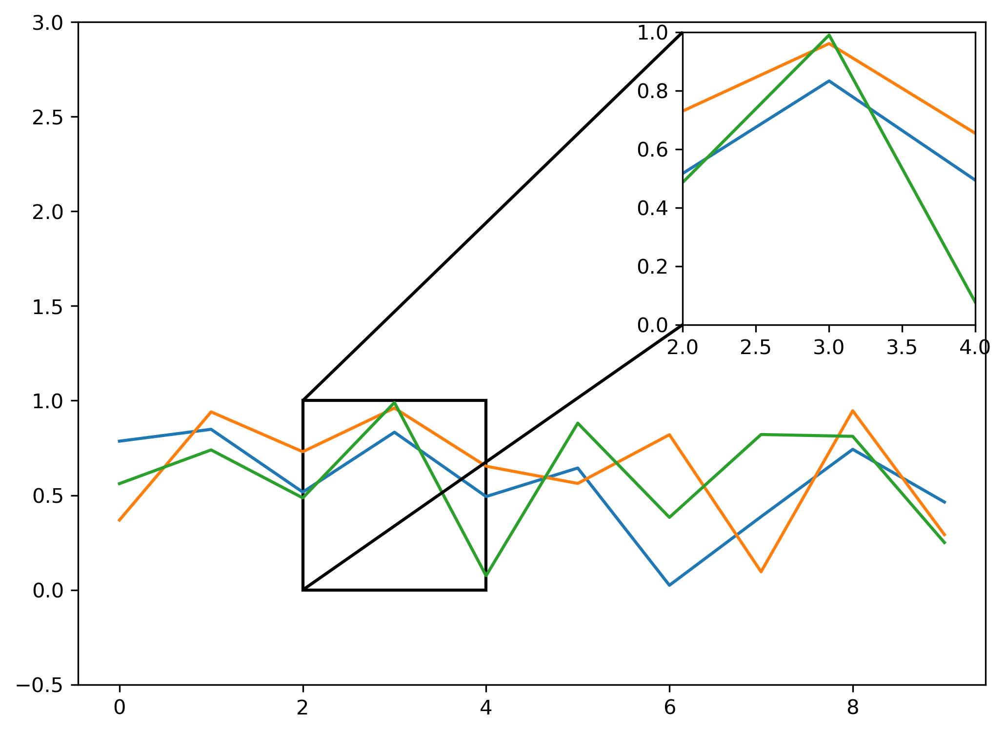 Inset Plots In Matplotlib