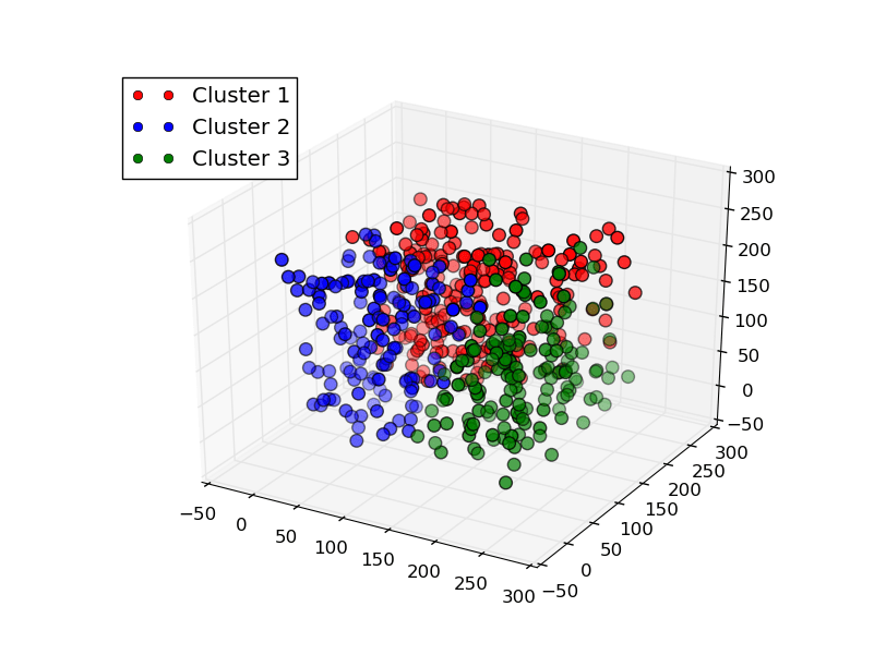 python Matplotlib 3D Scatter plots not recognizing labels Stack