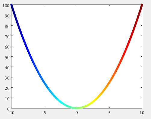 Matlab中的二维线条渐变色 VoidCC